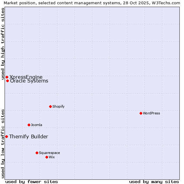 Market position of Oracle Systems vs. XpressEngine vs. Themify Builder