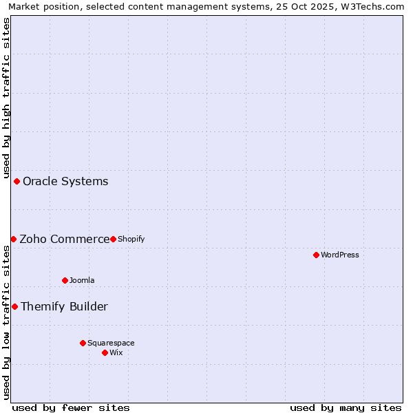 Market position of Oracle Systems vs. Themify Builder vs. Zoho Commerce