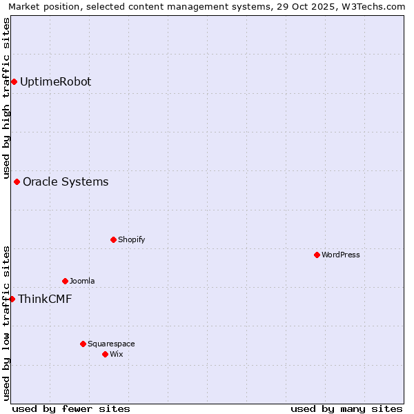 Market position of Oracle Systems vs. UptimeRobot vs. ThinkCMF