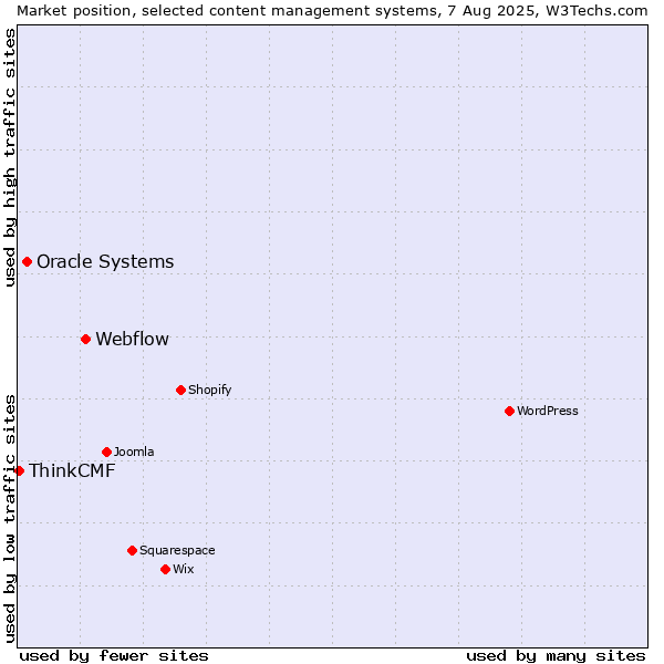 Market position of Webflow vs. Oracle Systems vs. ThinkCMF