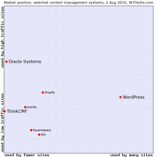 Market position of WordPress vs. Oracle Systems vs. ThinkCMF