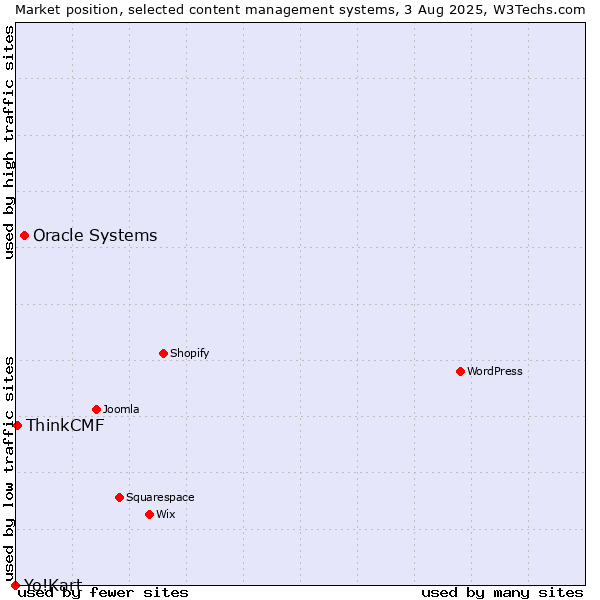 Market position of Oracle Systems vs. ThinkCMF vs. Yo!Kart