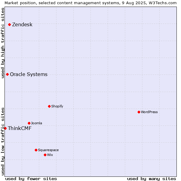 Market position of Zendesk vs. Oracle Systems vs. ThinkCMF