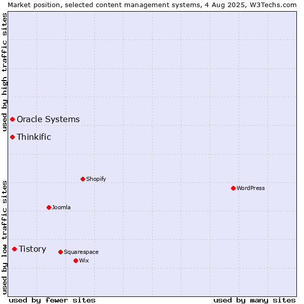 Market position of Tistory vs. Oracle Systems vs. Thinkific