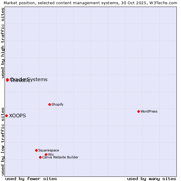 Market position of Oracle Systems vs. Thinkific vs. XOOPS