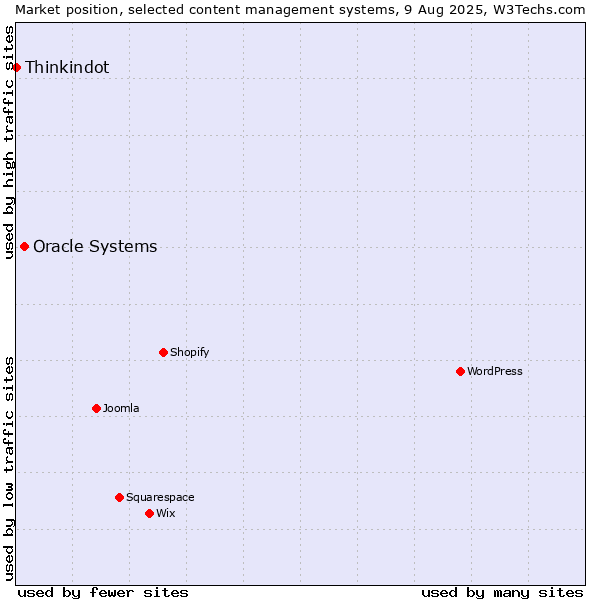 Market position of Oracle Systems vs. Thinkindot
