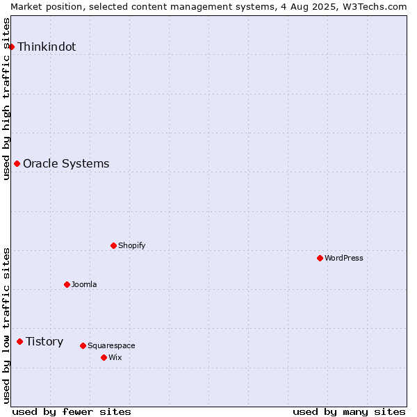 Market position of Tistory vs. Oracle Systems vs. Thinkindot