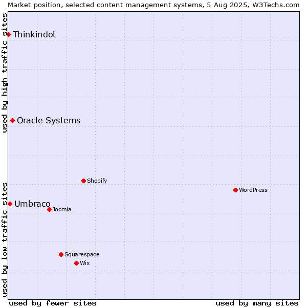 Market position of Oracle Systems vs. Umbraco vs. Thinkindot