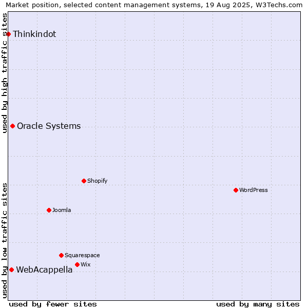 Market position of Oracle Systems vs. WebAcappella vs. Thinkindot