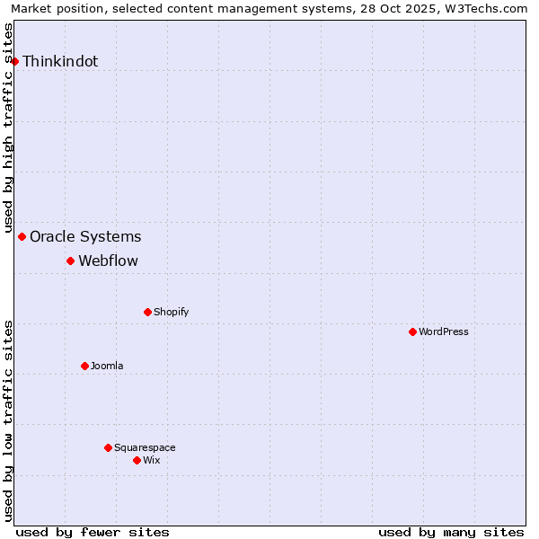 Market position of Webflow vs. Oracle Systems vs. Thinkindot