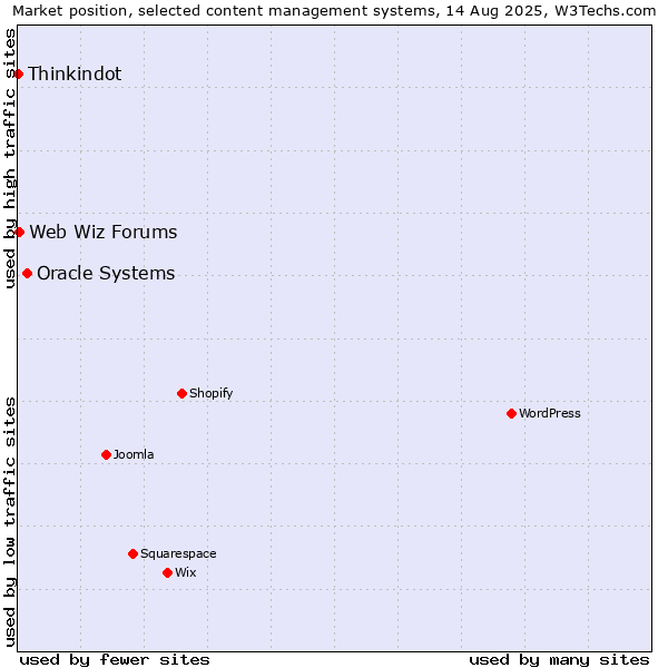 Market position of Oracle Systems vs. Web Wiz Forums vs. Thinkindot