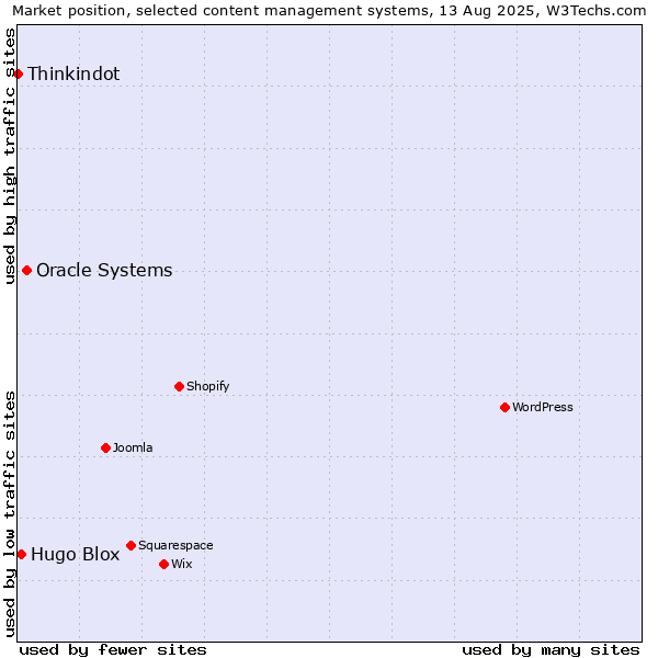 Market position of Oracle Systems vs. Hugo Blox vs. Thinkindot