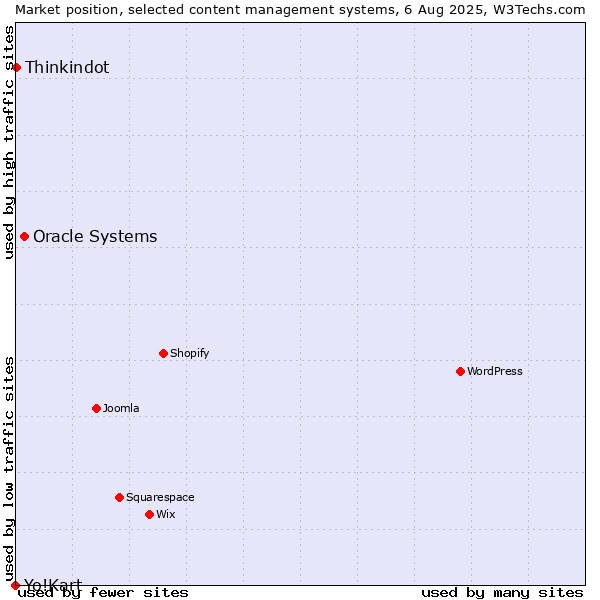 Market position of Oracle Systems vs. Thinkindot vs. Yo!Kart