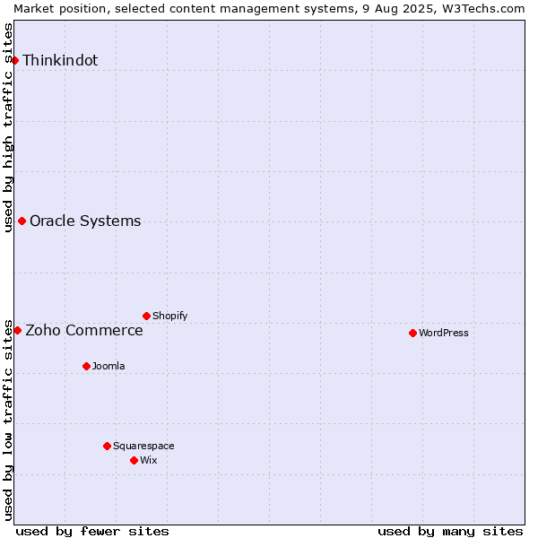 Market position of Oracle Systems vs. Zoho Commerce vs. Thinkindot