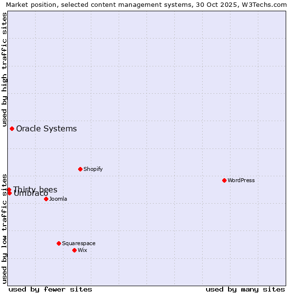 Market position of Oracle Systems vs. Umbraco vs. Thirty bees