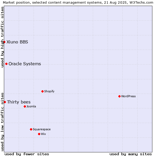 Market position of Oracle Systems vs. Thirty bees vs. Xiuno BBS