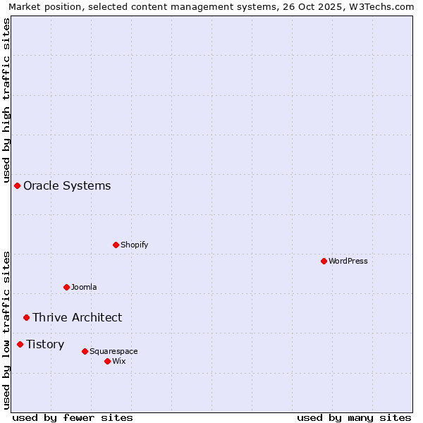 Market position of Thrive Architect vs. Tistory vs. Oracle Systems