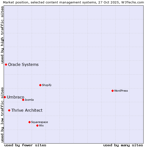 Market position of Thrive Architect vs. Oracle Systems vs. Umbraco