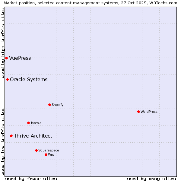 Market position of Thrive Architect vs. Oracle Systems vs. VuePress
