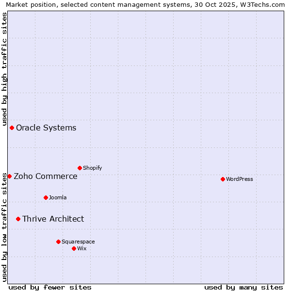Market position of Thrive Architect vs. Oracle Systems vs. Zoho Commerce