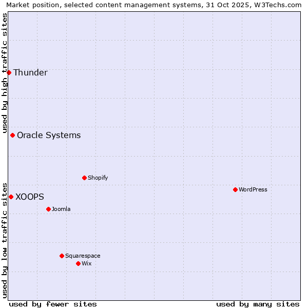 Market position of Oracle Systems vs. XOOPS vs. Thunder