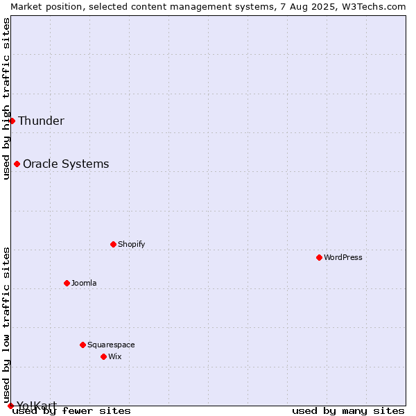 Market position of Oracle Systems vs. Thunder vs. Yo!Kart