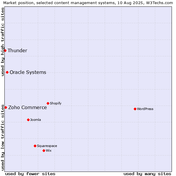 Market position of Oracle Systems vs. Zoho Commerce vs. Thunder
