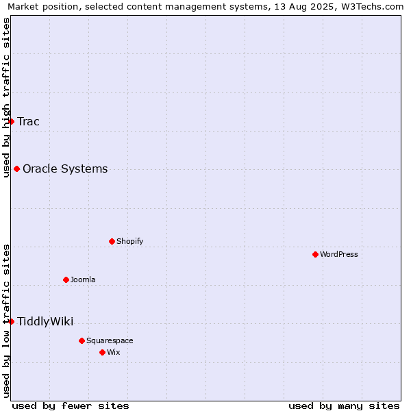 Market position of Oracle Systems vs. Trac vs. TiddlyWiki
