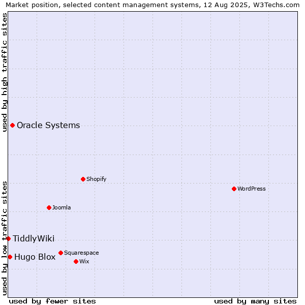 Market position of Oracle Systems vs. Hugo Blox vs. TiddlyWiki