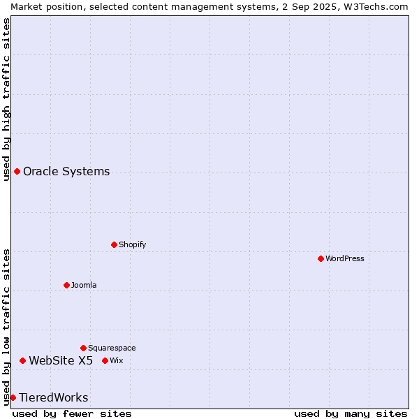 Market position of WebSite X5 vs. Oracle Systems vs. TieredWorks