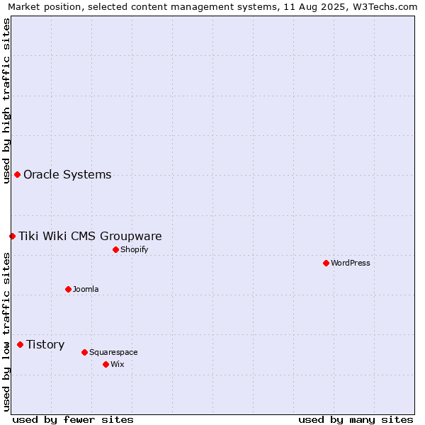 Market position of Tistory vs. Oracle Systems vs. Tiki Wiki CMS Groupware