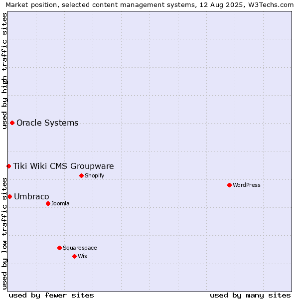 Market position of Oracle Systems vs. Umbraco vs. Tiki Wiki CMS Groupware