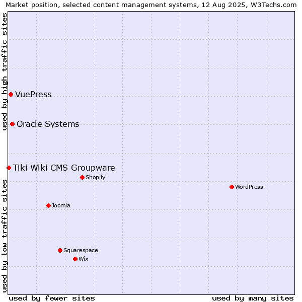 Market position of Oracle Systems vs. VuePress vs. Tiki Wiki CMS Groupware