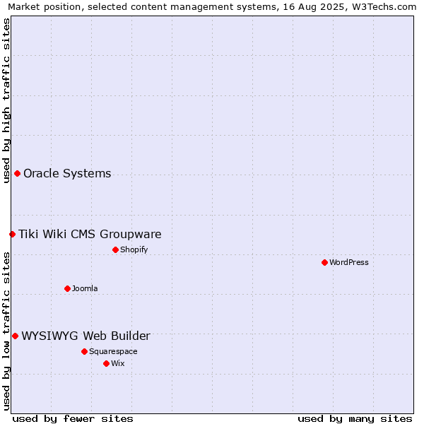 Market position of Oracle Systems vs. WYSIWYG Web Builder vs. Tiki Wiki CMS Groupware