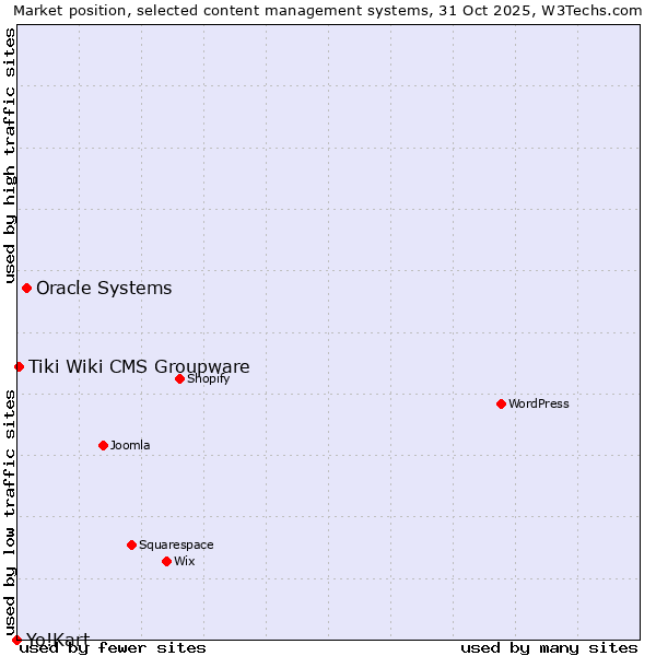 Market position of Oracle Systems vs. Tiki Wiki CMS Groupware vs. Yo!Kart