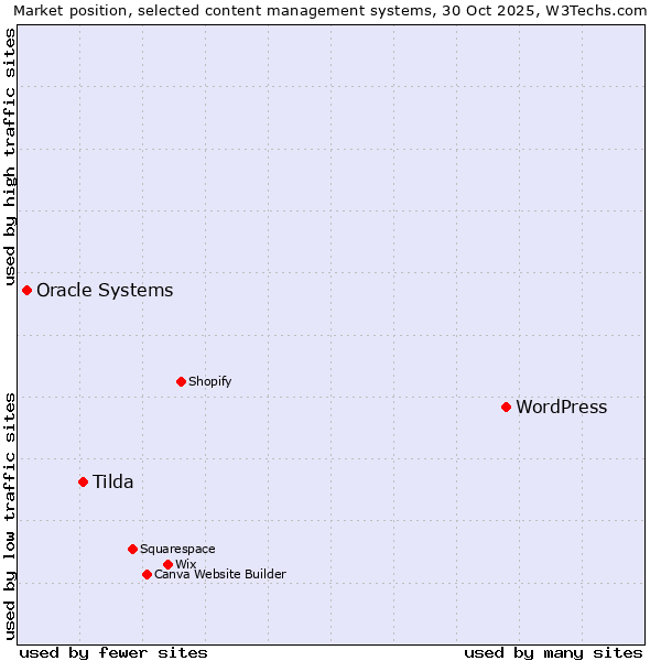 Market position of WordPress vs. Tilda vs. Oracle Systems