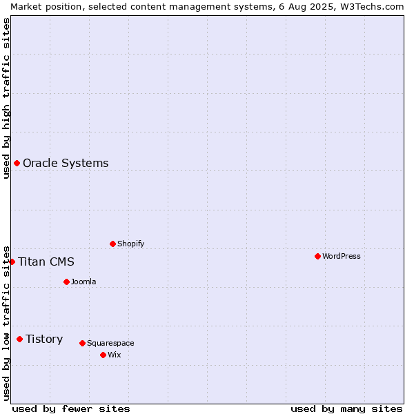 Market position of Tistory vs. Oracle Systems vs. Titan CMS
