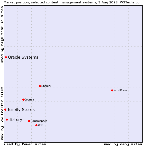 Market position of Tistory vs. Oracle Systems vs. Turbify Stores