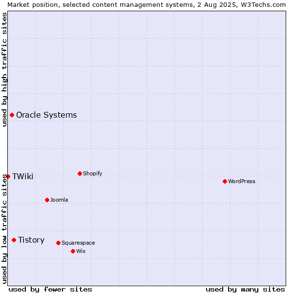 Market position of Tistory vs. Oracle Systems vs. TWiki