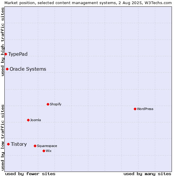 Market position of Tistory vs. Oracle Systems vs. TypePad