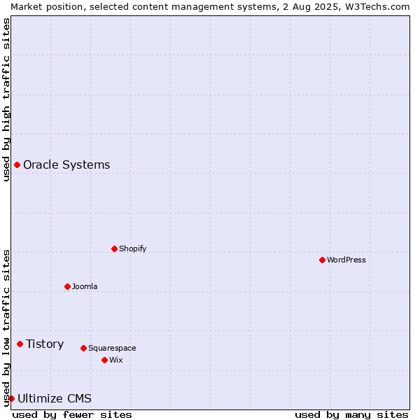 Market position of Tistory vs. Oracle Systems vs. Ultimize CMS