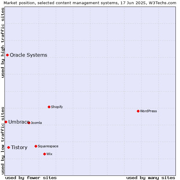 Market position of Tistory vs. Oracle Systems vs. Umbraco