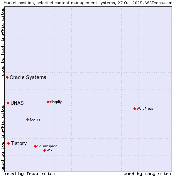 Market position of Tistory vs. UNAS vs. Oracle Systems