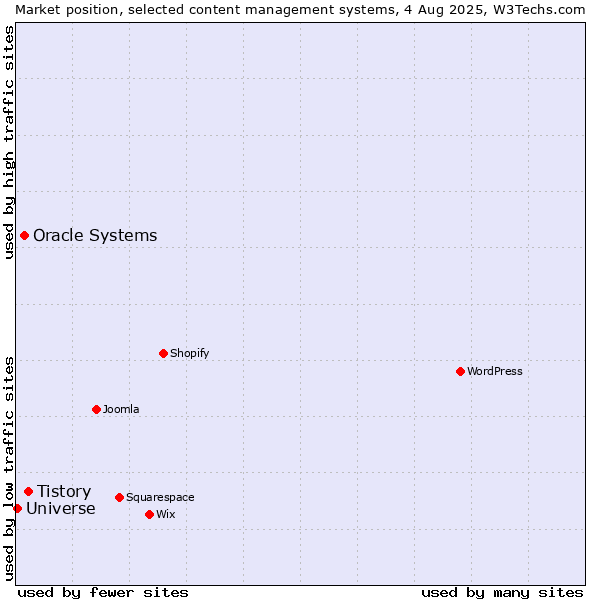 Market position of Tistory vs. Oracle Systems vs. Universe