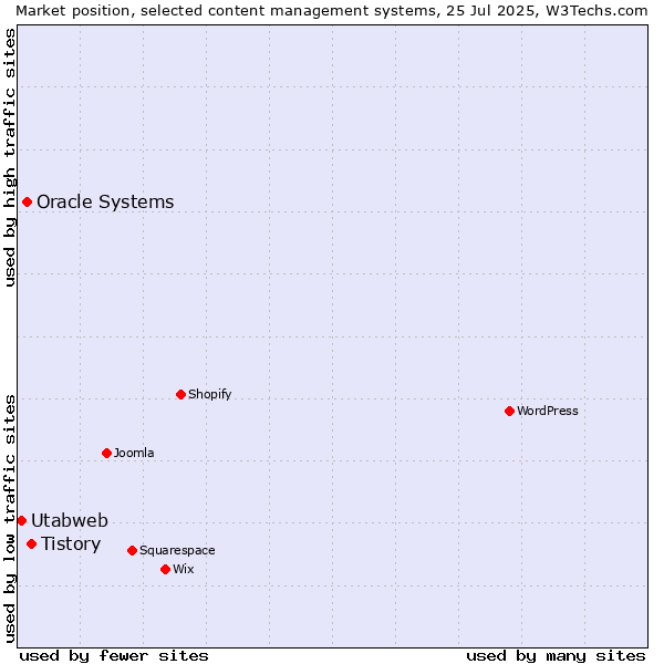 Market position of Tistory vs. Oracle Systems vs. Utabweb