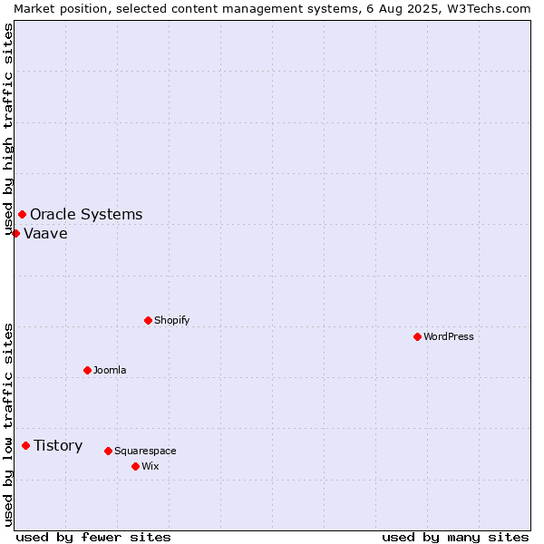 Market position of Tistory vs. Oracle Systems vs. Vaave