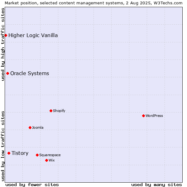 Market position of Tistory vs. Oracle Systems vs. Higher Logic Vanilla