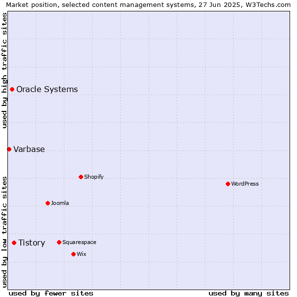 Market position of Tistory vs. Oracle Systems vs. Varbase