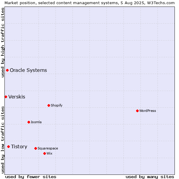 Market position of Tistory vs. Oracle Systems vs. Verskis