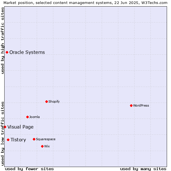 Market position of Tistory vs. Oracle Systems vs. Visual Page